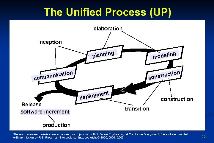 The Unified Process (UP) elaboration inception g plannin tion munica com inception m deploy