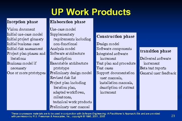 UP Work Products Inception phase Elaboration phase Vision document Initial use-case model Initial project