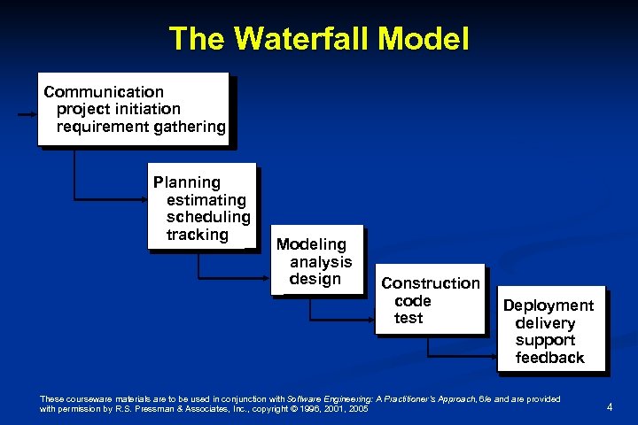 The Waterfall Model Communication project initiation requirement gathering Planning estimating scheduling tracking Modeling analysis