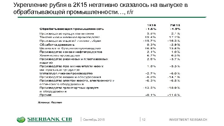 Укрепление рубля в 2 К 15 негативно сказалось на выпуске в обрабатывающей промышленности…, г/г