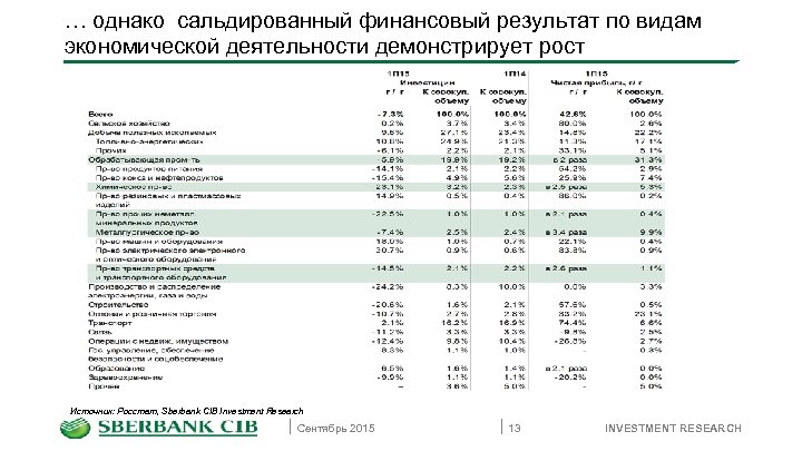 … однако сальдированный финансовый результат по видам экономической деятельности демонстрирует рост Источник: Росстат, Sberbank