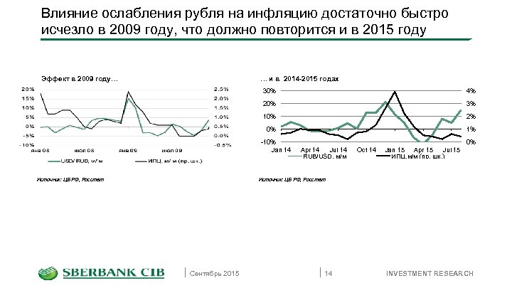 Влияние ослабления рубля на инфляцию достаточно быстро исчезло в 2009 году, что должно повторится
