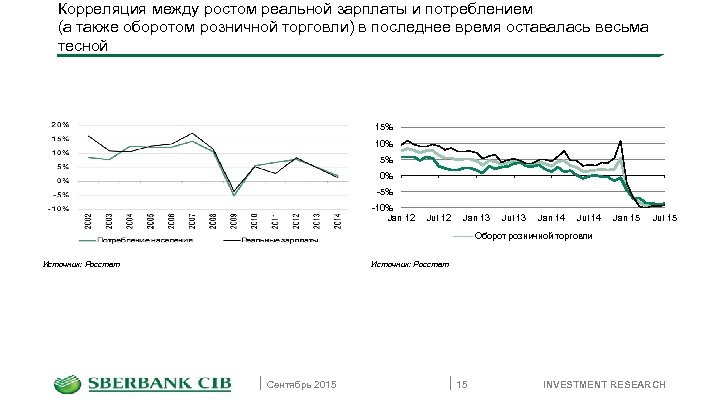 Корреляция между ростом реальной зарплаты и потреблением (а также оборотом розничной торговли) в последнее