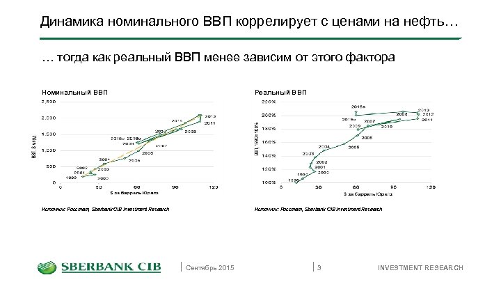 Динамика номинального ВВП коррелирует с ценами на нефть… … тогда как реальный ВВП менее