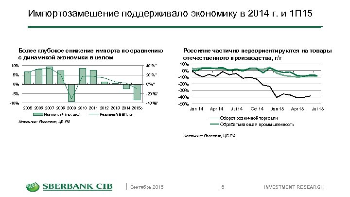 Импортозамещение поддерживало экономику в 2014 г. и 1 П 15 Более глубокое снижение импорта