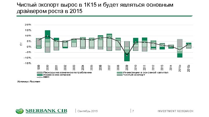 Чистый экспорт вырос в 1 К 15 и будет являться основным драйвером роста в