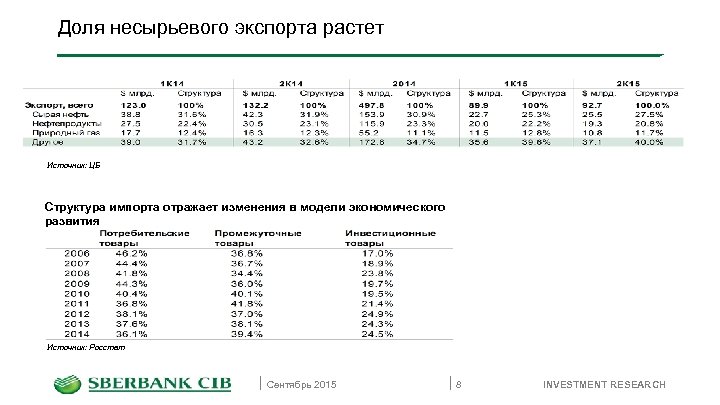 Доля несырьевого экспорта растет Источник: ЦБ Структура импорта отражает изменения в модели экономического развития