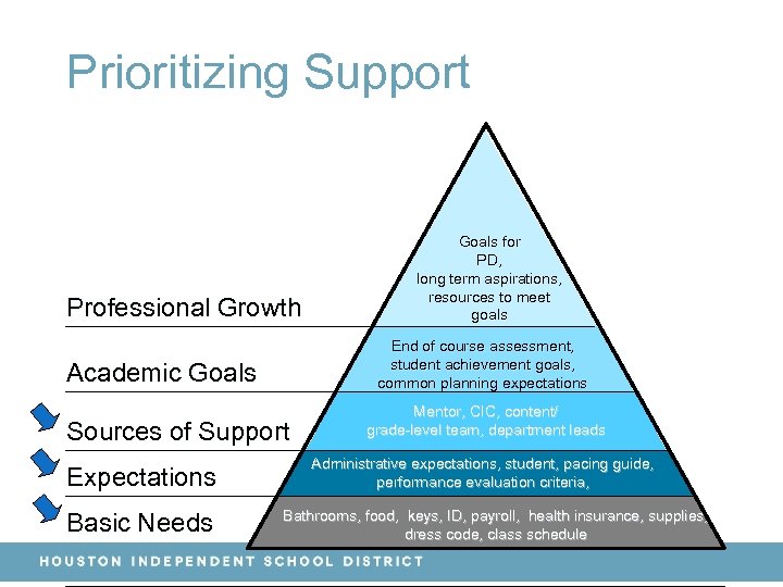 Prioritizing Support Professional Growth End of course assessment, student achievement goals, common planning expectations