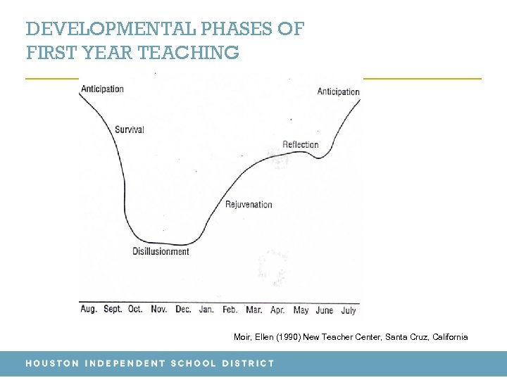 DEVELOPMENTAL PHASES OF FIRST YEAR TEACHING Moir, Ellen (1990) New Teacher Center, Santa Cruz,
