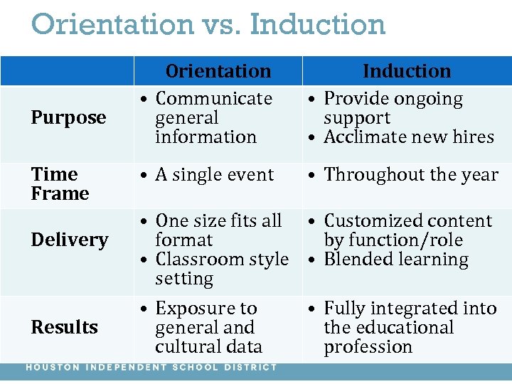 Orientation vs. Induction Purpose Time Frame Delivery Results Orientation • Communicate general information Induction