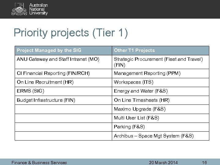 Priority projects (Tier 1) Project Managed by the SIG Other T 1 Projects ANU