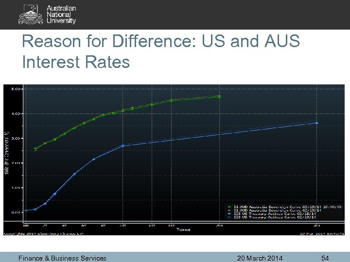 Reason for Difference: US and AUS Interest Rates Finance & Business Services 20 March
