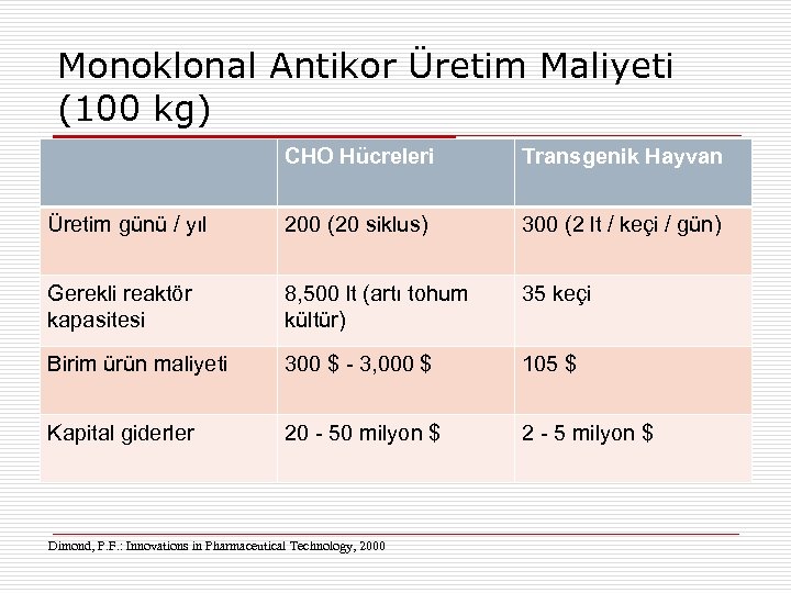 Monoklonal Antikor Üretim Maliyeti (100 kg) CHO Hücreleri Transgenik Hayvan Üretim günü / yıl