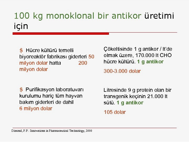 100 kg monoklonal bir antikor üretimi için $ Hücre kültürü temelli biyoreaktör fabrikası giderleri