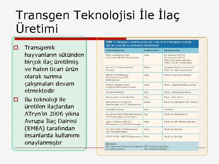 Transgen Teknolojisi İle İlaç Üretimi Transgenik hayvanların sütünden birçok ilaç üretilmiş ve halen ticari
