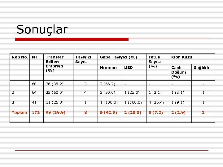 Sonuçlar Rep No. NT Transfer Edilen Embriyo (%) Taşıyıcı Sayısı Gebe Taşıyıcı (%) Hormon