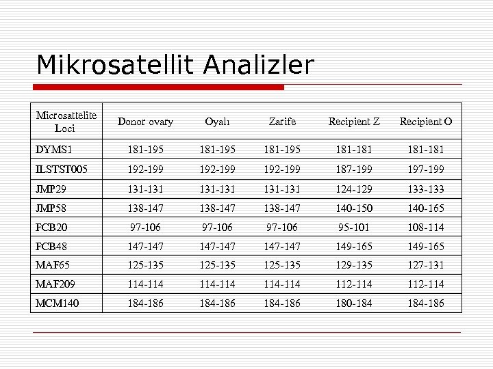 Mikrosatellit Analizler Microsattelite Loci Donor ovary Oyalı Zarife Recipient Z Recipient O DYMS 1
