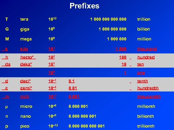 Prefixes T tera 1012 1 000 000 trillion G giga 109 1 000 000