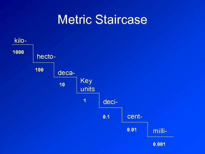 Metric Staircase kilo 1000 hecto 100 deca 10 Key units 1 deci 0. 1
