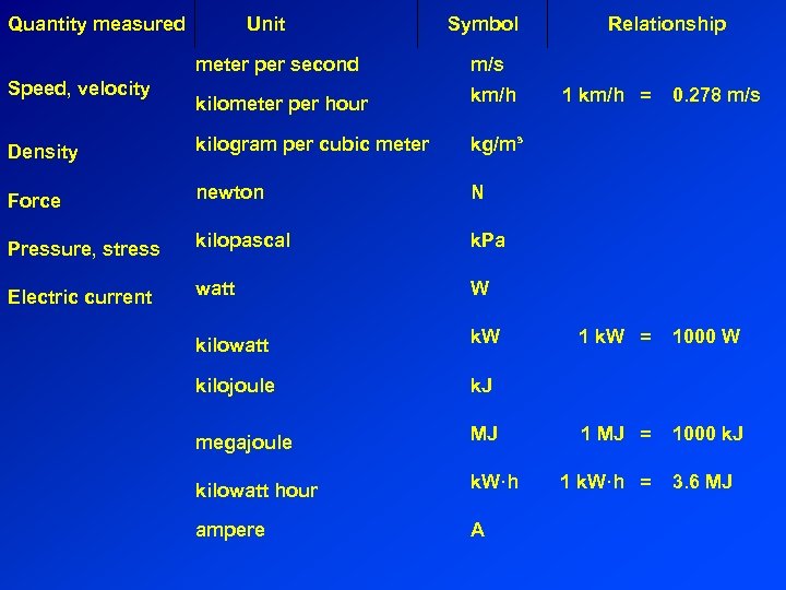 Quantity measured Unit Symbol Relationship meter per second m/s kilometer per hour km/h Density