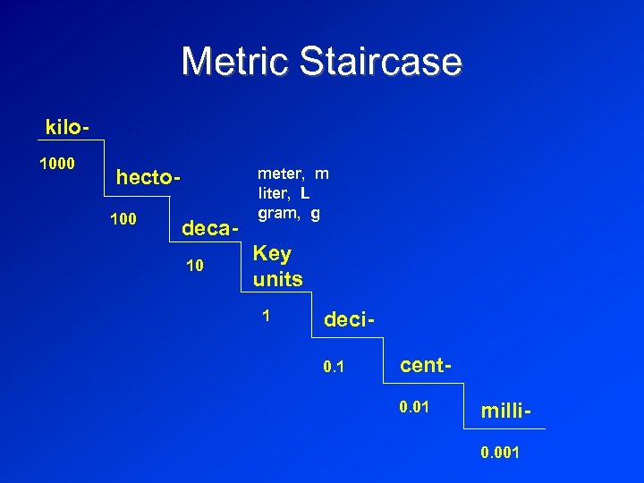 Metric Staircase kilo 1000 hecto 100 deca 10 meter, m liter, L gram, g