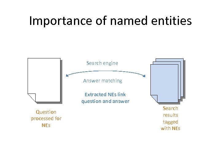 Importance of named entities Search engine Answer matching Extracted NEs link question and answer