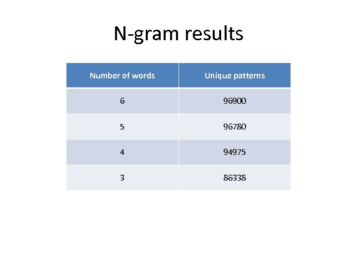 N-gram results Number of words Unique patterns 6 96900 5 96780 4 94975 3