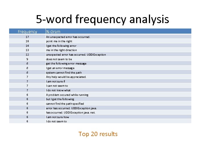 5 -word frequency analysis Frequency 17 16 14 13 12 9 8 8 8