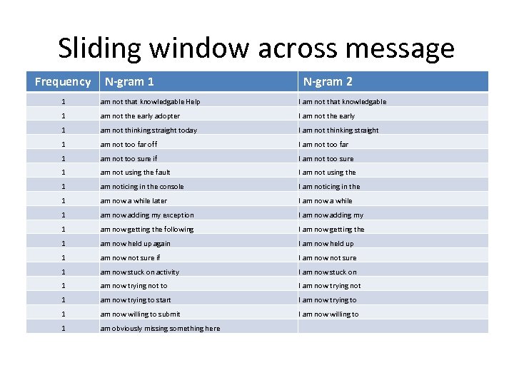 Sliding window across message Frequency N-gram 1 N-gram 2 1 am not that knowledgable