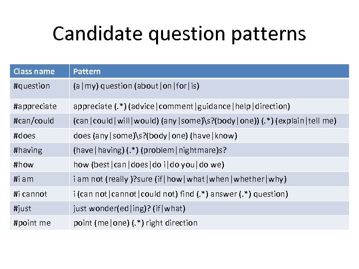 Candidate question patterns Class name Pattern #question (a|my) question (about|on|for|is) #appreciate (. *) (advice|comment|guidance|help|direction)