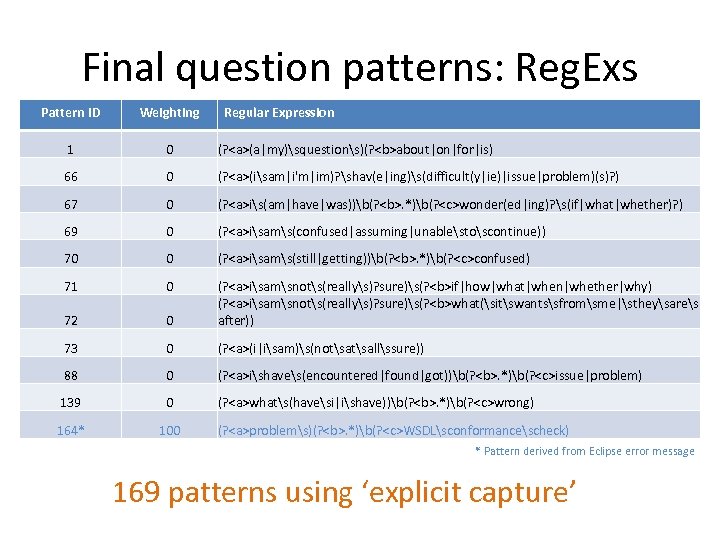 Final question patterns: Reg. Exs Pattern ID Weighting Regular Expression 1 0 (? <a>(a|my)squestions)(?