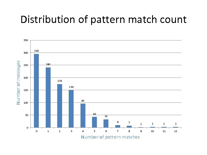 Distribution of pattern match count 350 Number of messages 300 295 240 250 200