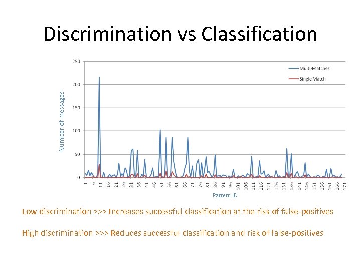 Number of messages Discrimination vs Classification Pattern ID Low discrimination >>> Increases successful classification