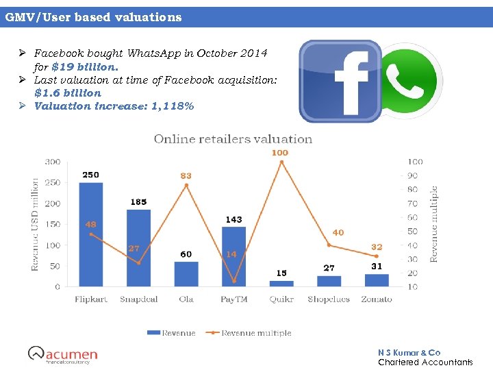 GMV/User based valuations Ø Facebook bought Whats. App in October 2014 for $19 billion.
