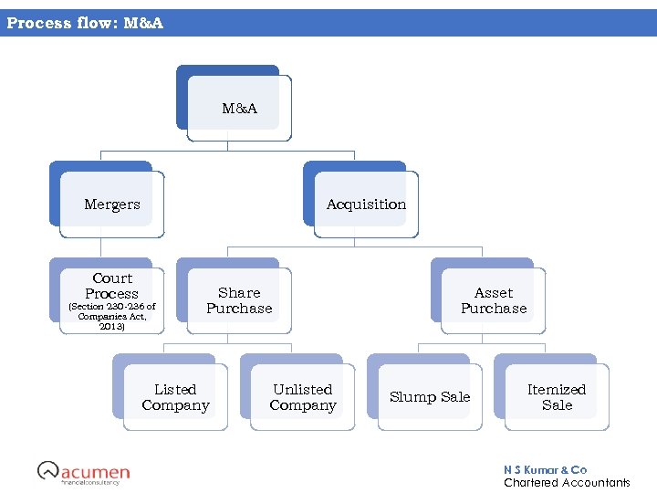 Process flow: M&A Mergers Court Process Acquisition (Section 230 -236 of Companies Act, 2013)