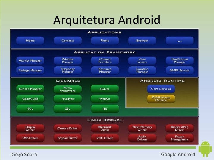 Arquitetura Android Diego Souza Google Android 