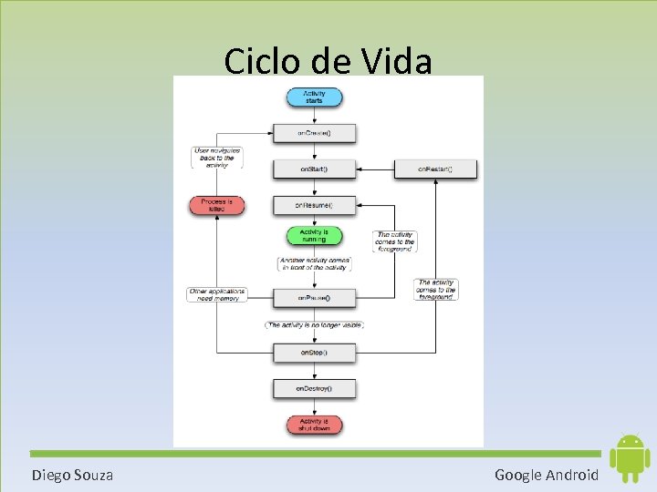 Ciclo de Vida Diego Souza Google Android 
