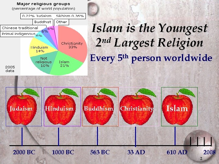 Islam is the Youngest 2 nd Largest Religion Every 5 th person worldwide Judaism