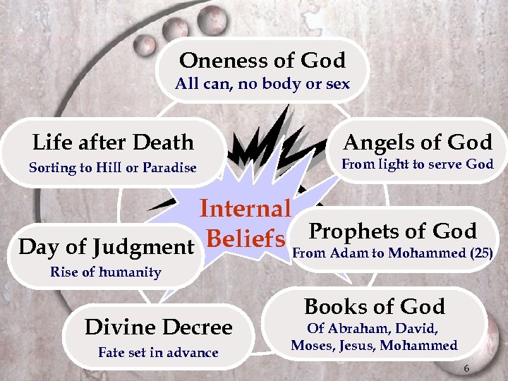 Oneness of God All can, no body or sex Life after Death Sorting to