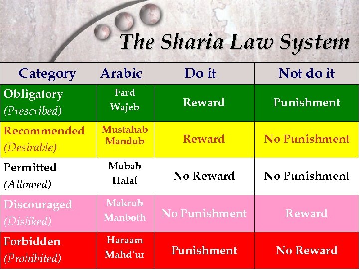 The Sharia Law System Category Do it Not do it Fard Wajeb Reward Punishment