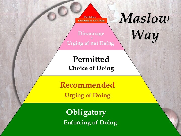 Forbidden Enforcing of not Doing Discourage d Urging of not Doing Maslow Way Permitted