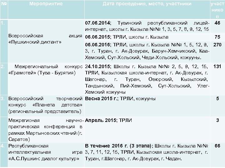 № Мероприятие 1. Всероссийская «Пушкинский диктант» Дата проведения, место, участники участ нико в 07.