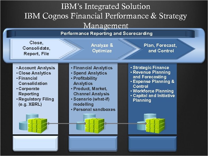 IBM’s Integrated Solution IBM Cognos Financial Performance & Strategy Management Performance Reporting and Scorecarding