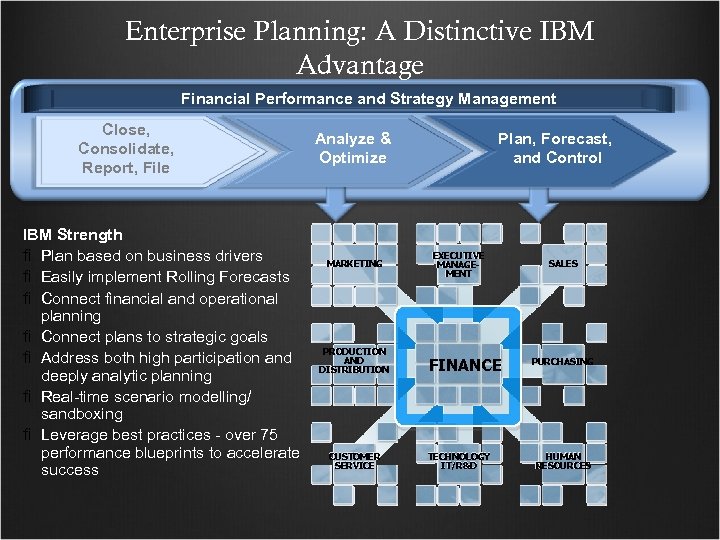 Enterprise Planning: A Distinctive IBM Advantage Financial Performance and Strategy Management Business Drivers Close,