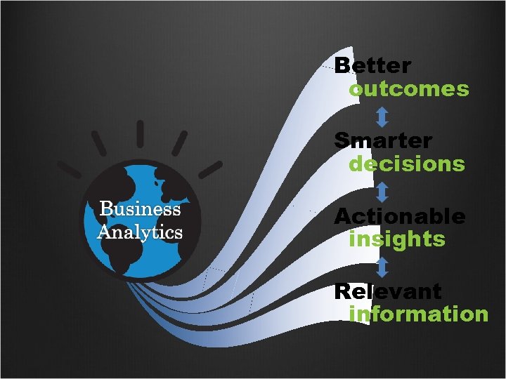 Better outcomes Smarter decisions Actionable insights Relevant information 