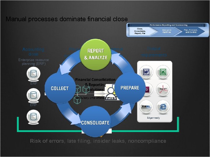 Manual processes dominate financial close Accounting close Enterprise resource planning (ERP) Financial consolidations External