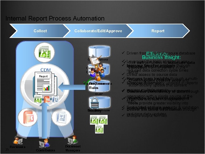 Internal Report Process Automation Collect Collaborate/Edit/Approve Report Driven from a central, secure database Efficiency: