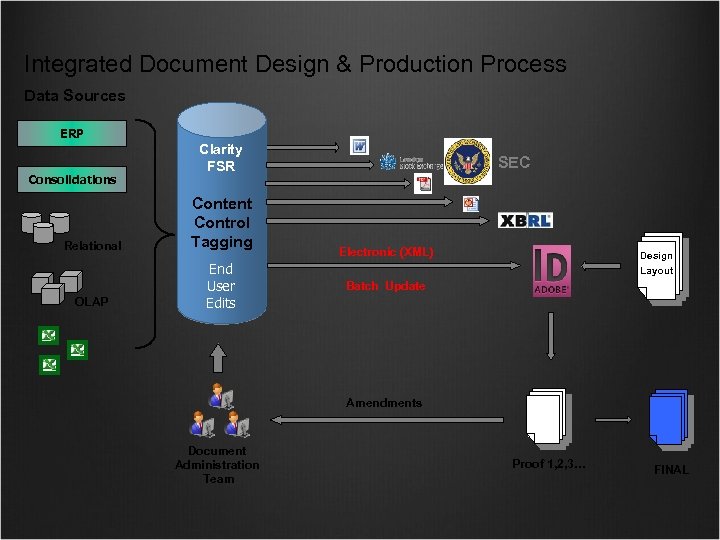 Integrated Document Design & Production Process Data Sources ERP Consolidations Clarity FSR Relational Content