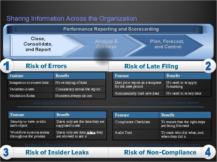 Sharing Information Across the Organization Performance Reporting and Scorecarding Business Drivers Close, Consolidate, and