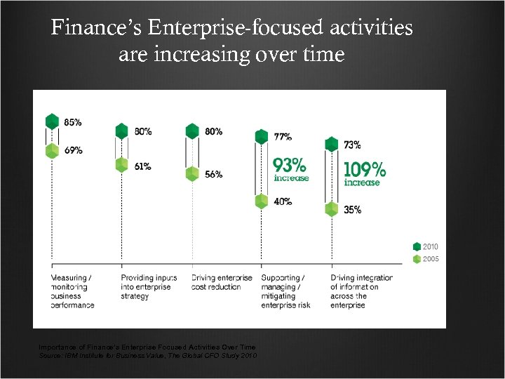 Finance’s Enterprise-focused activities are increasing over time Importance of Finance’s Enterprise Focused Activities Over